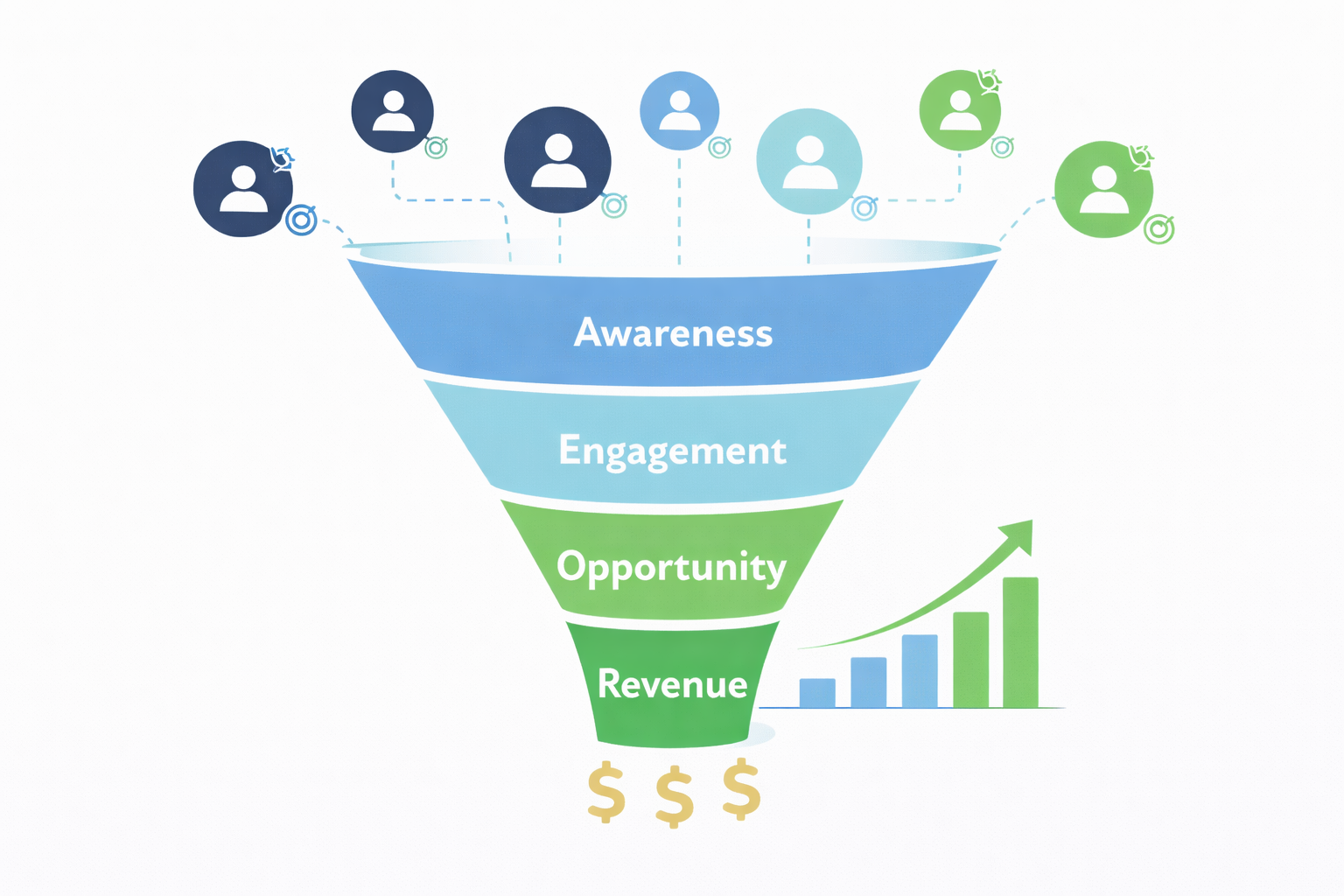 Account based marketing funnel showing awareness engagement opportunity and revenue stages