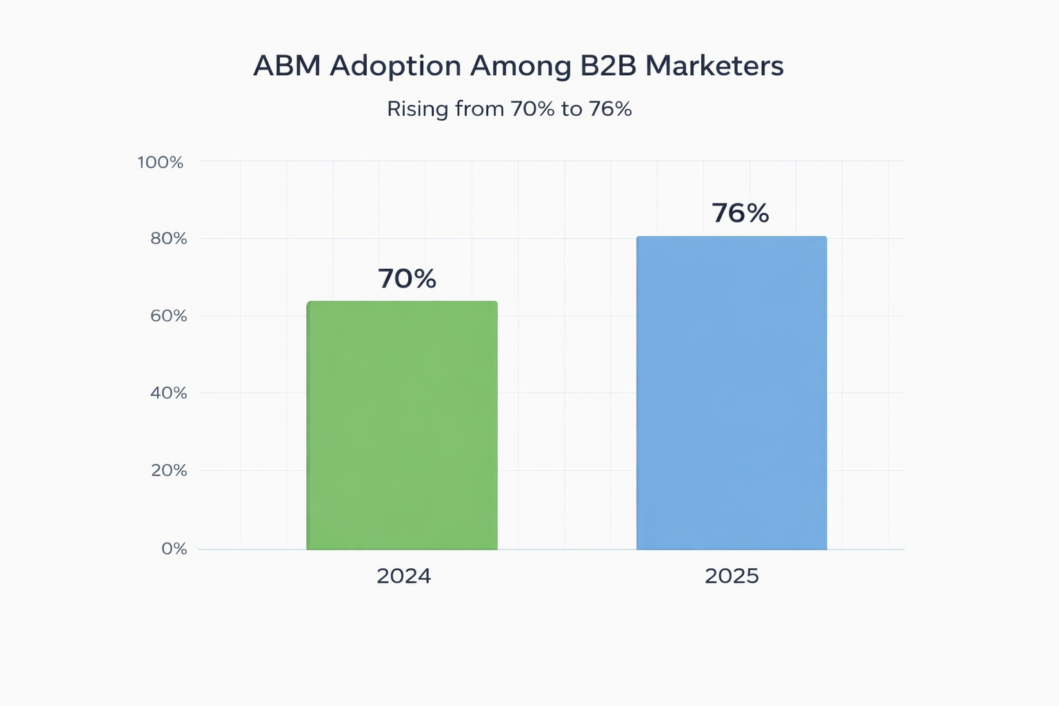 Bar chart showing growth of account based marketing adoption from 70 percent in 2024 to 76 percent in 2025