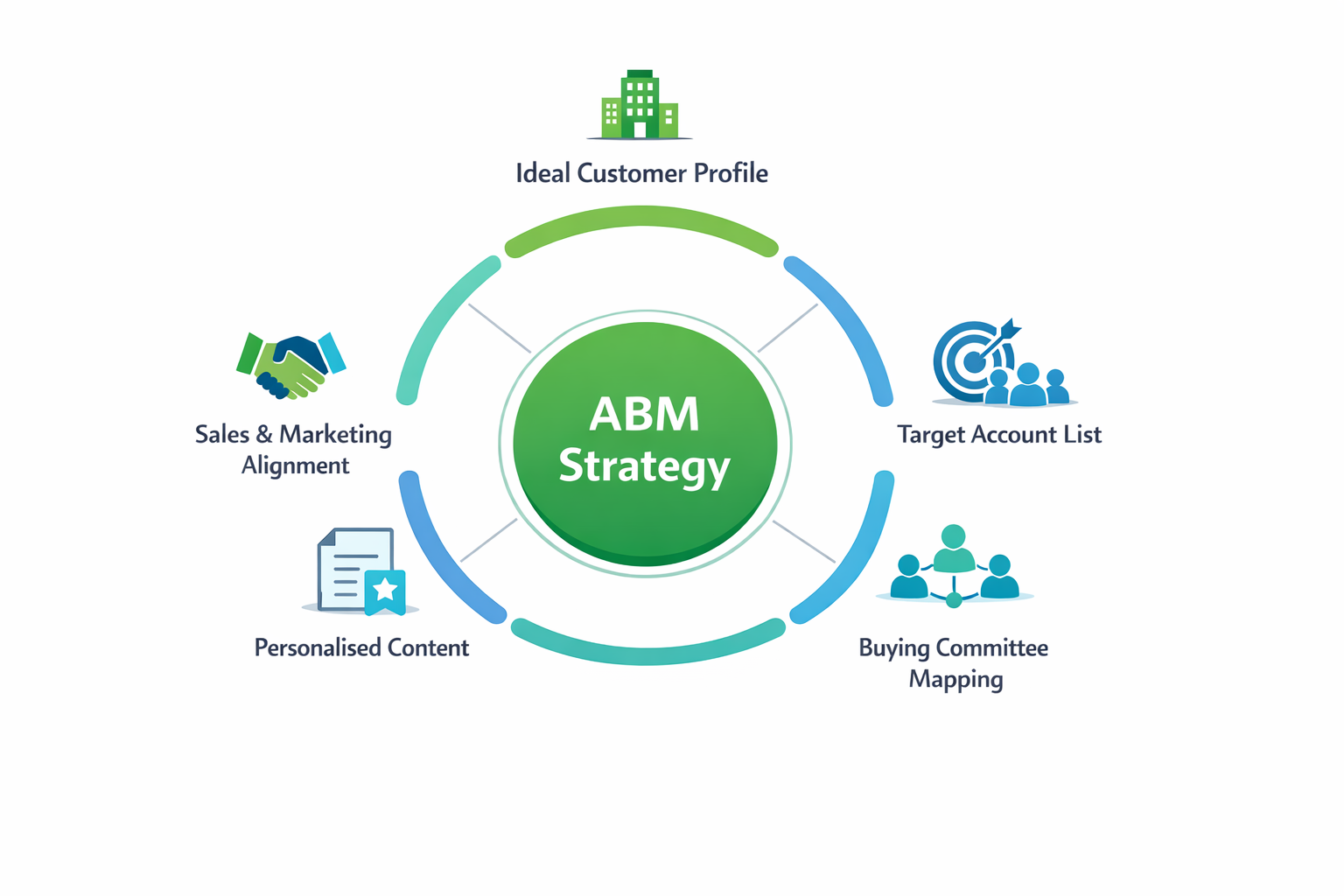 Circular account based marketing strategy framework showing ICP, target accounts, buying committee mapping, personalised content and sales alignment