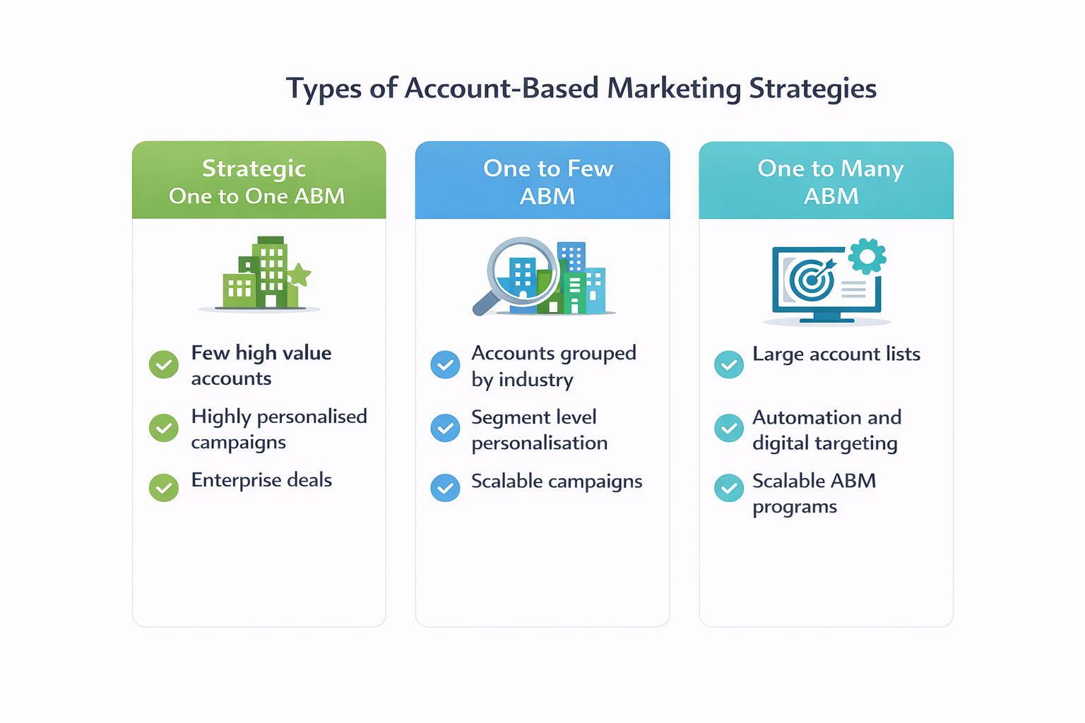 Comparison of one to one, one to few and one to many account based marketing strategies with key characteristics