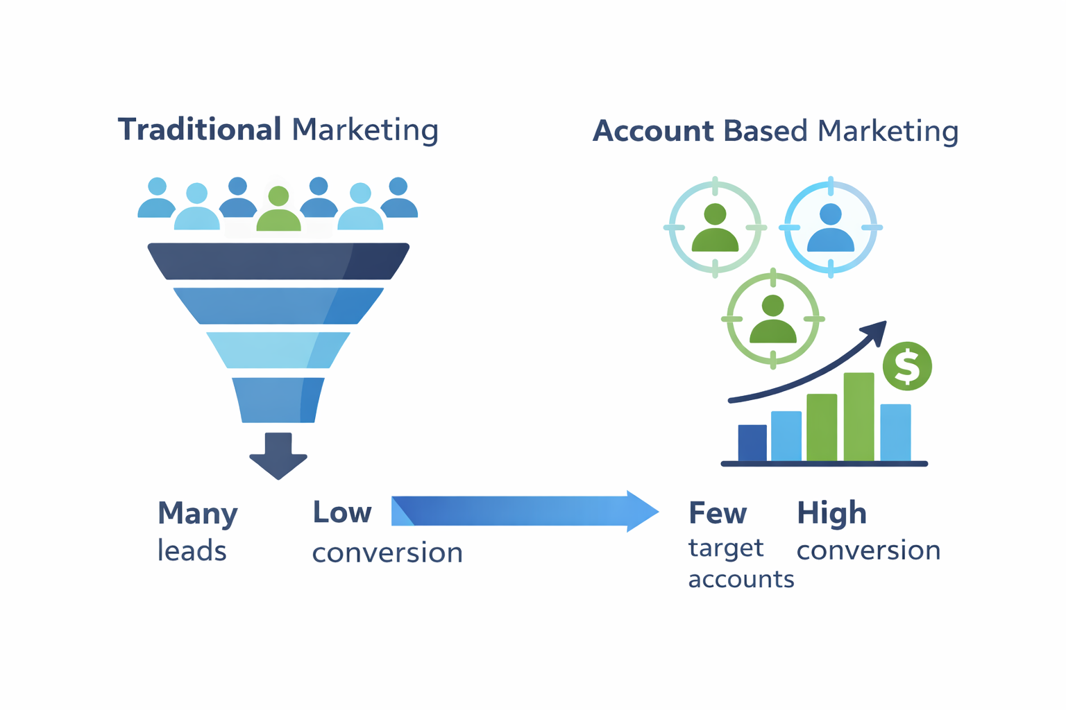 comparison of traditional B2B marketing funnel with account based marketing showing many leads and low conversion versus focused target accounts and higher conversion
