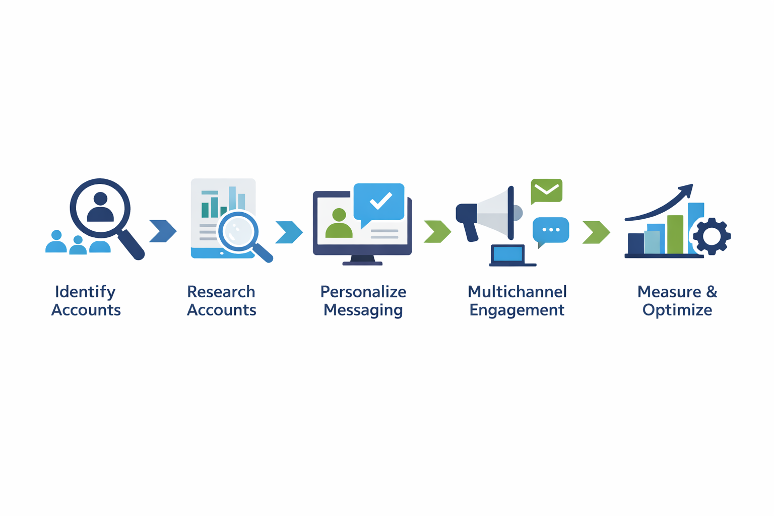 Step by step account based marketing framework showing stages identify accounts, research accounts, personalize messaging, multichannel engagement, and measurement optimization