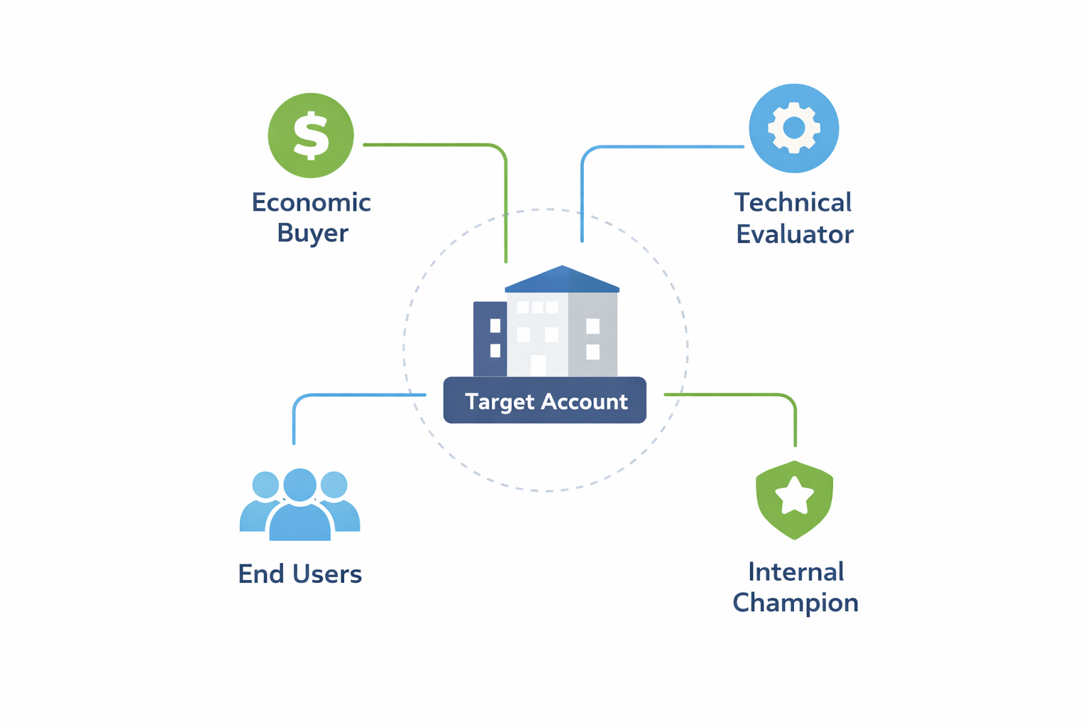 account based marketing buying group diagram showing economic buyers, technical evaluators, end users and internal champions within a target account