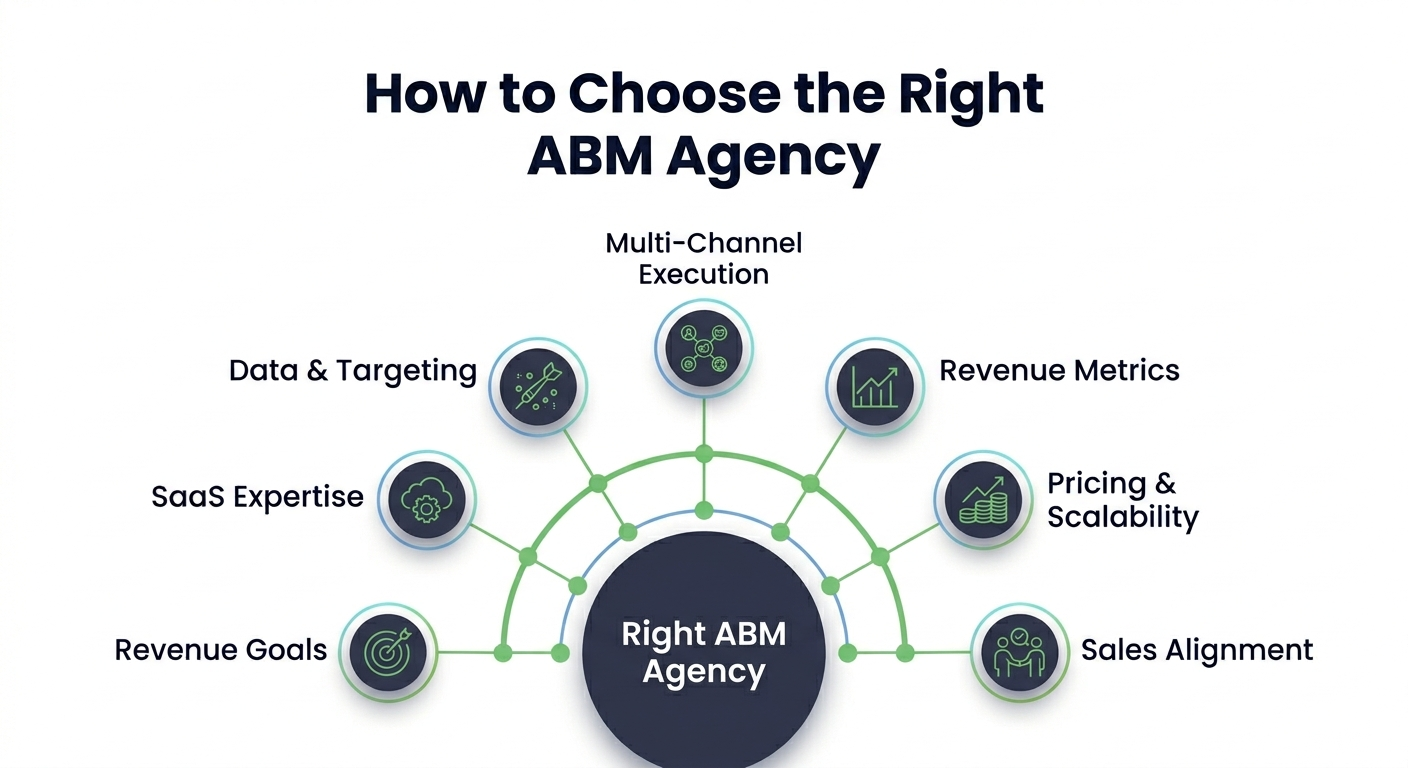 Key factors to consider when selecting the right ABM agency for B2B SaaS growth.