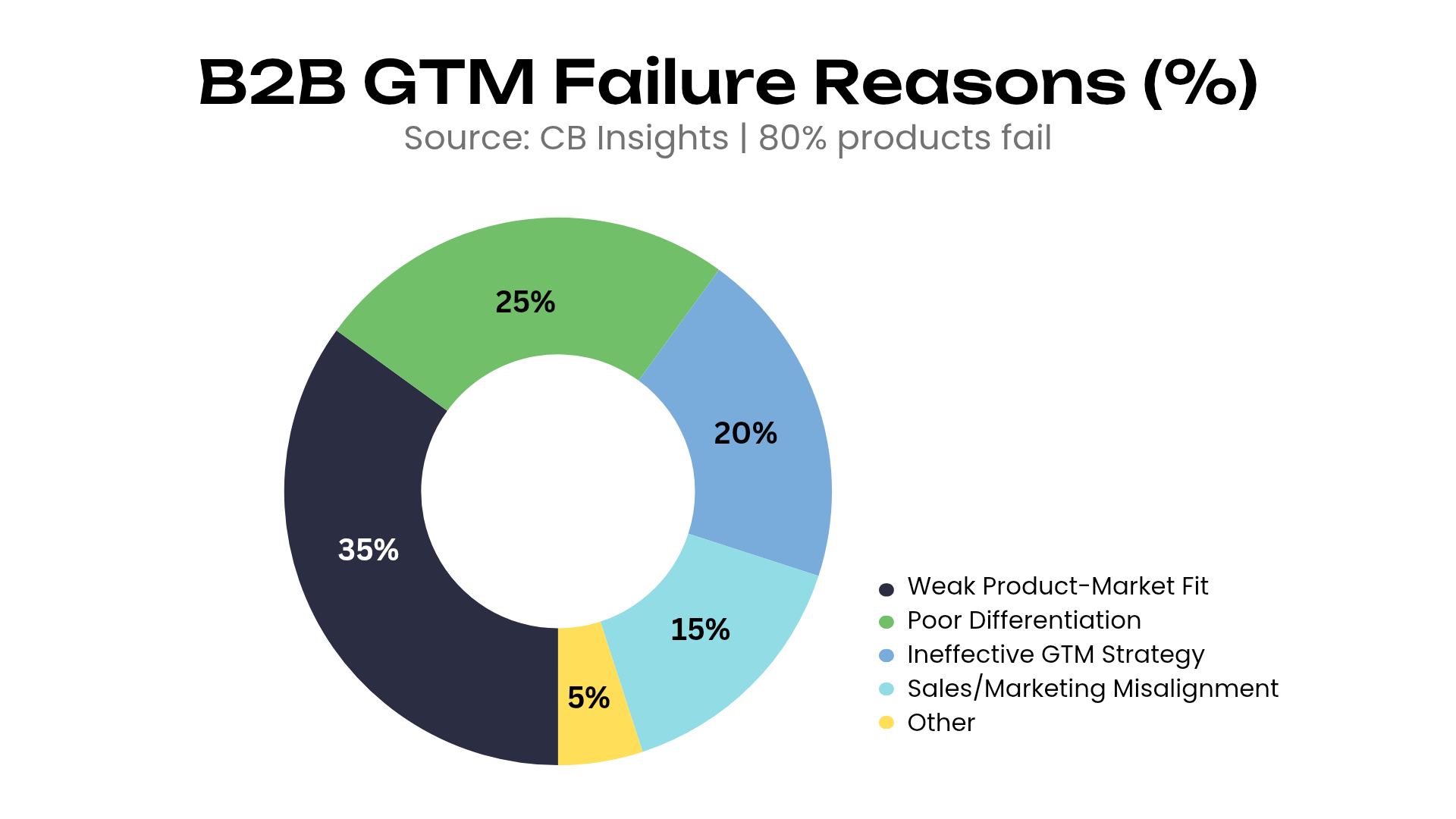 B2B go to market strategy failure reasons chart showing product market fit, differentiation, GTM execution, and alignment challenges