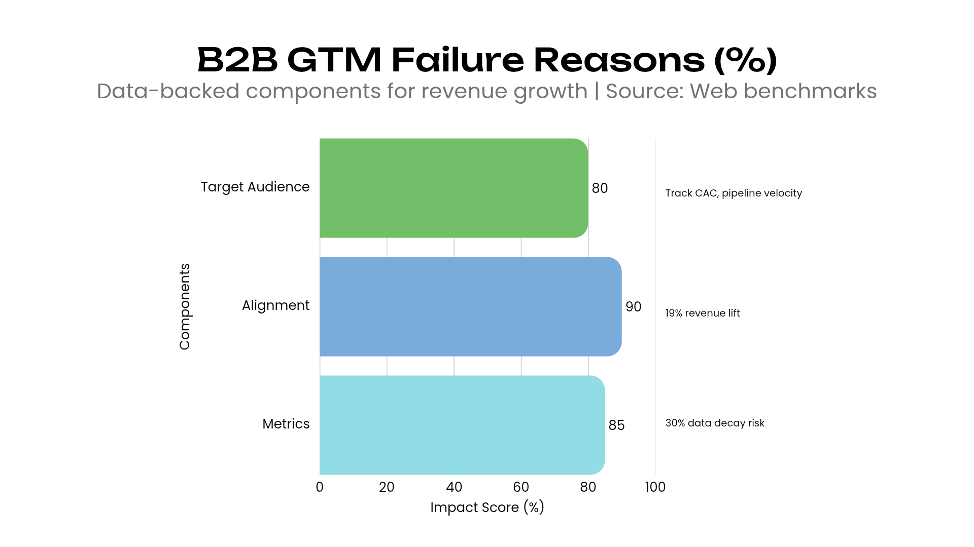  Go to market strategy key metrics chart showing impact of alignment target audience and performance measurement in B2B growth