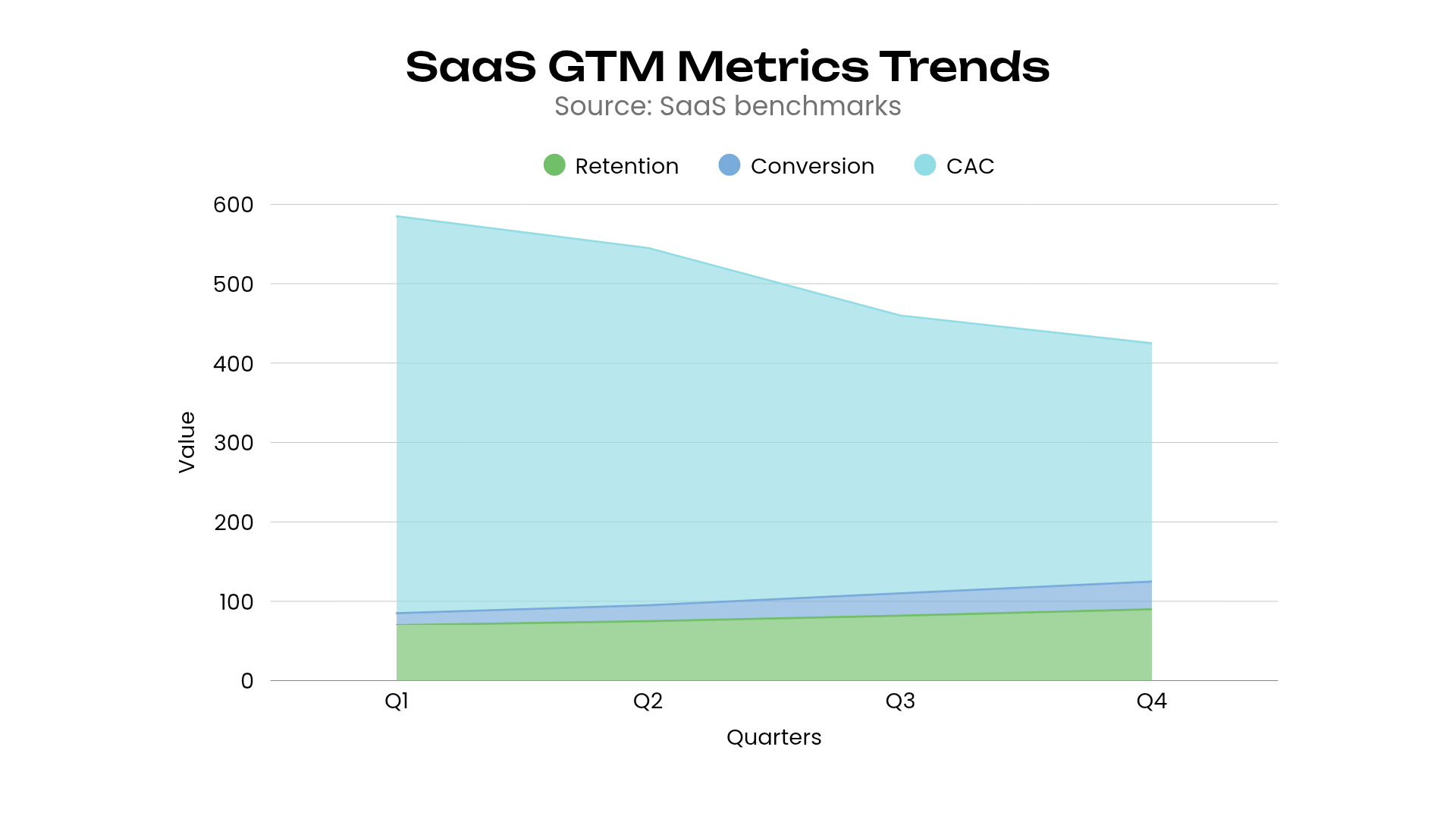 SaaS GTM metrics line chart showing 40% CAC reduction from $500 to $300, conversion rate 15% to 35%, retention 70% to 90% quarterly trends