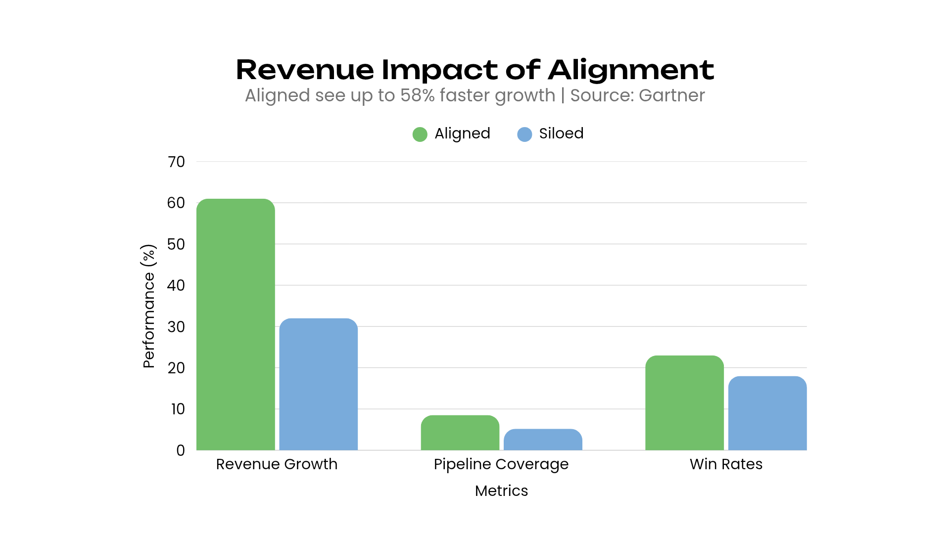 Sales and marketing alignment impact on revenue growth pipeline coverage and win rates in B2B companies