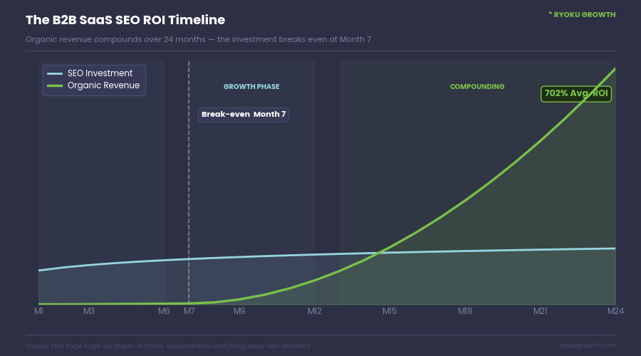b2b saas seo roi timeline