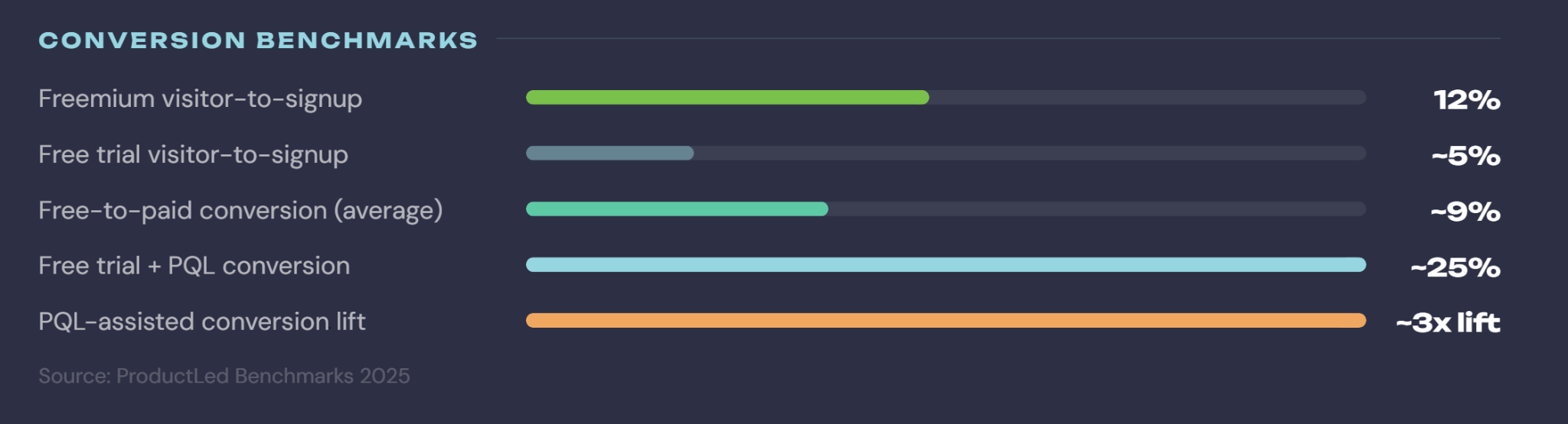 product led conversion benchmarks
