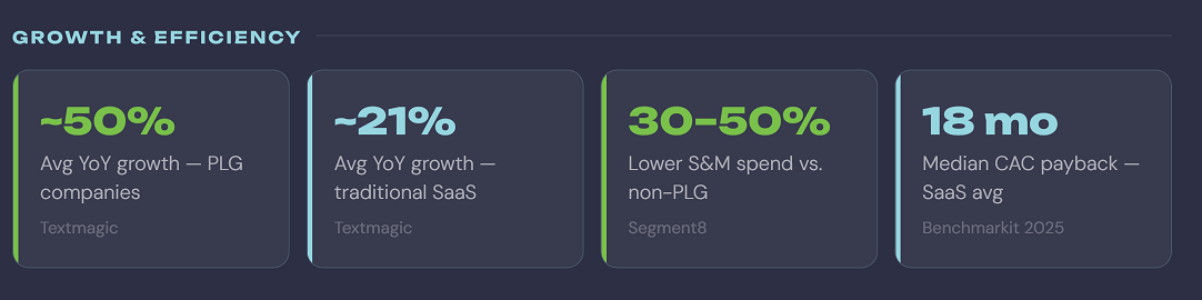 product led growth efficiency