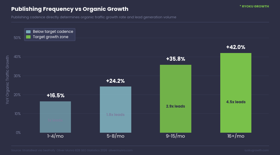 content publishing frequency for b2b sass seo