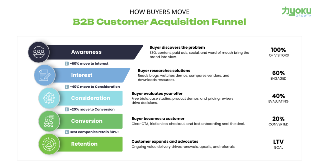 B2B customer acquisition funnel illustration demonstrating go-to-market strategy examples across interest, awareness, consideration, conversion, and retention stages.